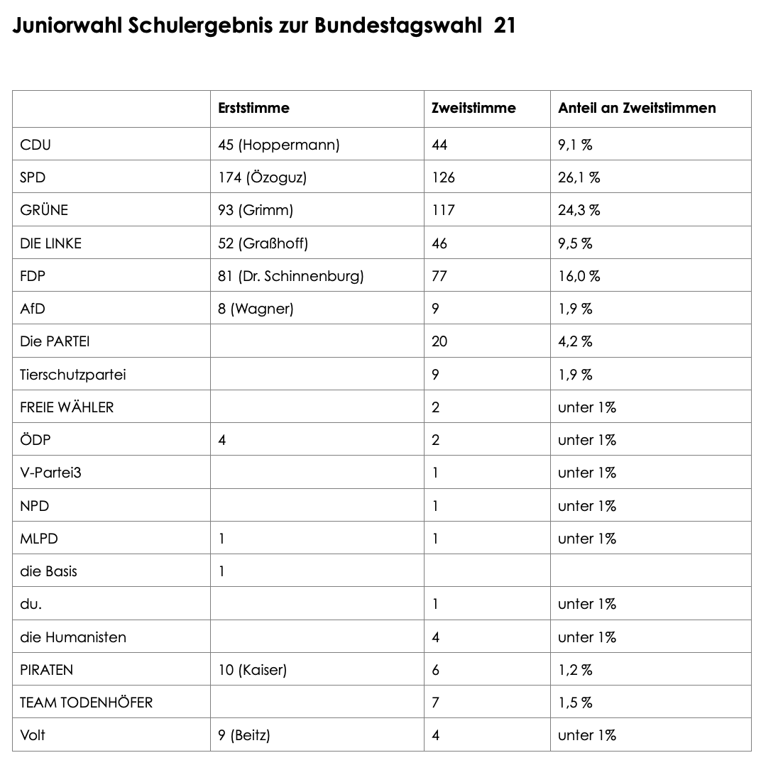 Juniorwahlergebnis21